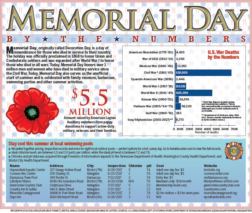 Memorial Day 2018 By the Numbers